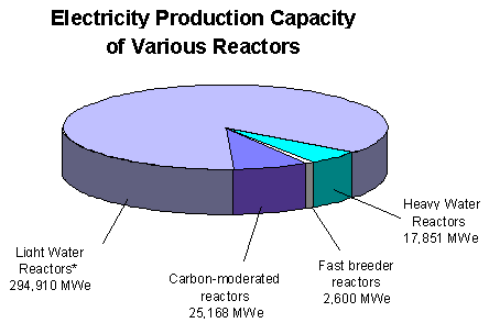 Electricity Production Capacity of Various Reactors