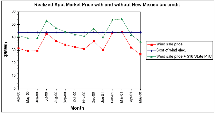 Prix d’acquisition sur le marché spot avec et sans crédit d’impôt du Nouveau-Mexique