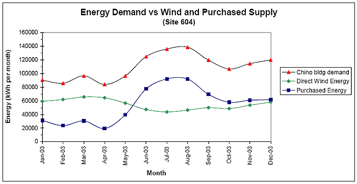 Demande énergétique / Approvisionnement en énergie éolienne et électricité achetée (Site 604)