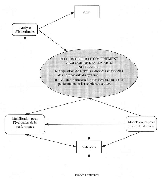 Figure 1. Organigramme conceptuel pour l’évaluation d’un système de confinement géologique.